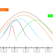 Sensitive Perioden Wirksamkeit